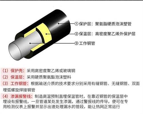 铜陵预制直埋保温管生产厂家产品保温结构