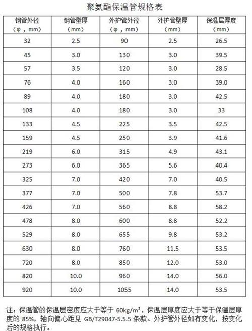铜陵热力聚氨酯保温管产品规格尺寸